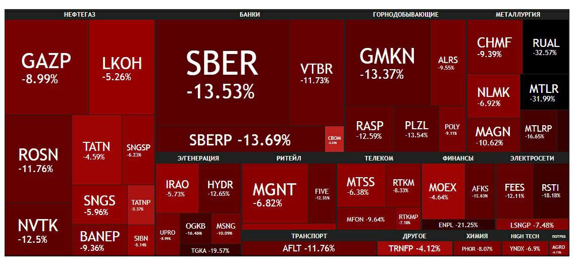 Потери – 12 млрд. за 1 день. Ёпрст, да за эти деньги можно было 12 тыщь “путиных” заказать и замочить.. “У Путина всё окружение, весь его олигархат – воры, преступники и бандиты. Все. Куда ни глянь – одна дрянь! И вот теперь, когда их ударили по кошелькам, они начали скулить и “сдавать” друг друга”.