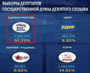 “Никто не признал ваши выборы”(Видео) .. ЖИДовский выборный лохотрон оЖИДаемо принёс партии “ЖИДиная Россия” – 57% **«Принять участие в выборах – означает стать пособником путинского оккупационного режима».Означает стать пособником ZOG-ЖОРа.. ✡ИМ✡ НУЖНЫ ВЕЛИКИЕ ПОТРЯСЕНИЯ – ☦НАМ☦ НУЖНА ВЕЛИКАЯ ☦РОССИЯ☦.