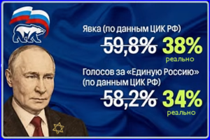 Выборы показали – БЫДЛОСОВОК вернулся “во всей красе”. “Никто не признал ваши выборы”(Видео) .. ЖИДовский выборный лохотрон оЖИДаемо принёс партии “ЖИДиная Россия” – 57% **«Принять участие в выборах – означает стать пособником путинского оккупационного режима».Означает стать пособником ZOG-ЖОРа.. ✡ИМ✡ НУЖНЫ ВЕЛИКИЕ ПОТРЯСЕНИЯ – ☦НАМ☦ НУЖНА ВЕЛИКАЯ ☦РОССИЯ☦.